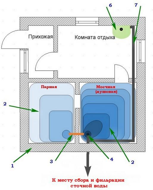 Схема сбора воды в банных помещениях к точке слива