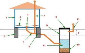 Схема устройства водосборного колодца