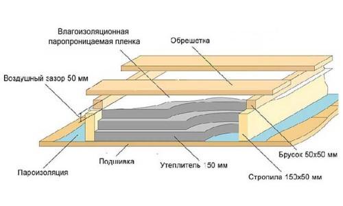 Пример схемы теплоизоляции потолка