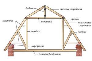 Чертежи мансардной крыши с указанием оптимальной конфигурации и размеров