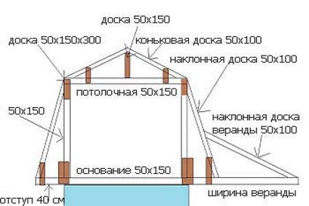Чертежи мансардной крыши с указанием оптимальной конфигурации и размеров