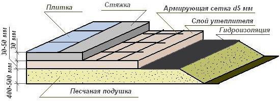 Схема слоев бетонного пола