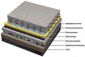 Конструкция бетонного пола по грунту в бане (схема)