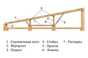 Стропильная система односкатной крыши для банного помещения