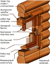 Схема установки окна