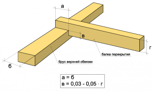 Схема установки потолочных балок
