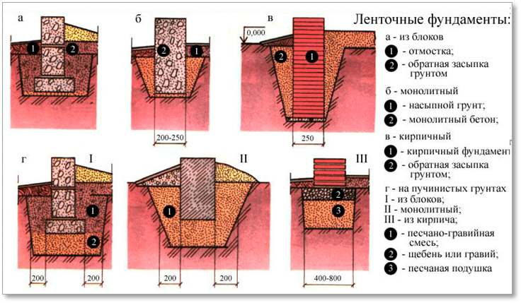 Ленточный фундамент глубокого заложения выполняется в монолитном, сборном и комбинированном варианте по периметру здания и под несущими стенами