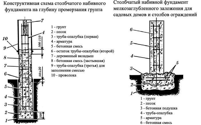 Схема заложения столбчатого фундамента на глубину промерзания