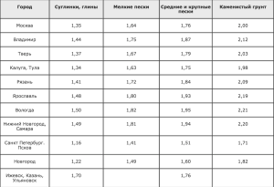 Таблица. Нормативное сезонное промерзание грунтов в разных регионах