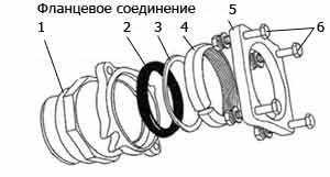 1 -муфта фланцевого соединения; 2, 3, 4 - кольца, соответственно - уплотнительное, прижимное и зажимное; 5 - фланец; 6 - прижимные болты