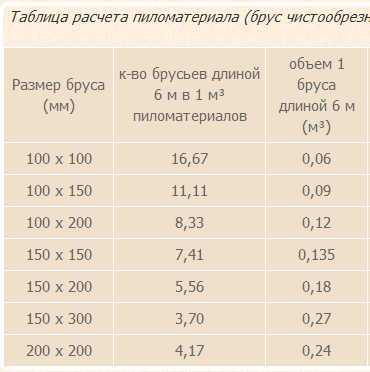 Таблица расчета пиломатериала (брус)