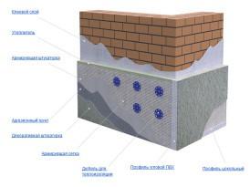 Схема отделки фасада и стен штукатурной смесью по утеплителю