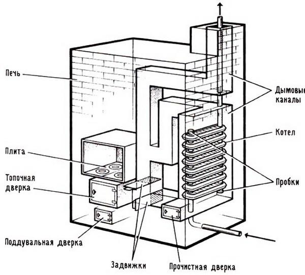 Схема печи с чугунным радиатором в качестве теплообменника