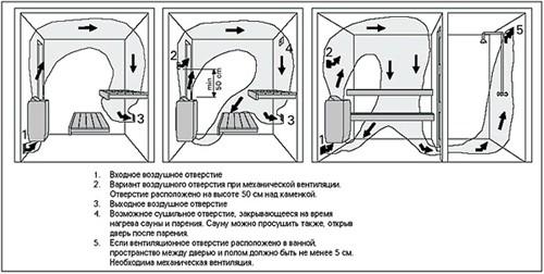 Схемы вентиляции бани