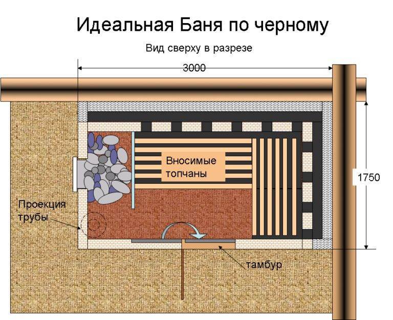 Баня по-черному: отличие от русской традиционной, плюсы и минусы Особенности строительства бани по-черному